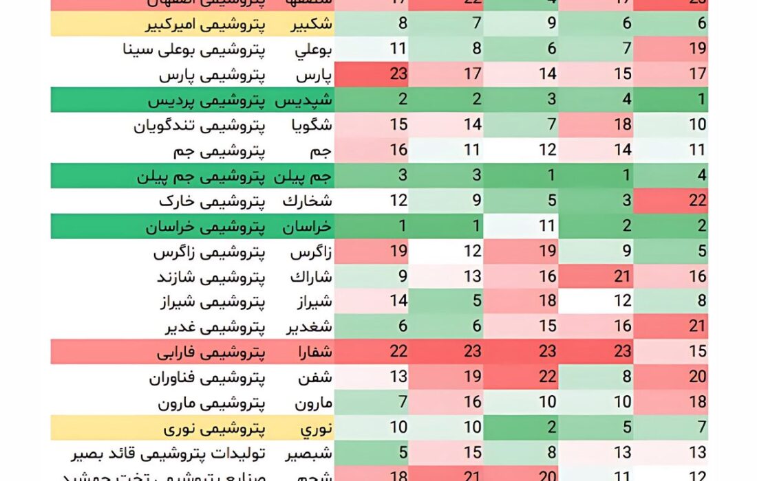 پتروشیمی پردیس بر سکوی نخست TOPSIS ۱۴۰۴ ایستاد