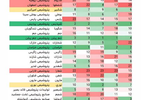 پتروشیمی پردیس بر سکوی نخست TOPSIS ۱۴۰۴ ایستاد